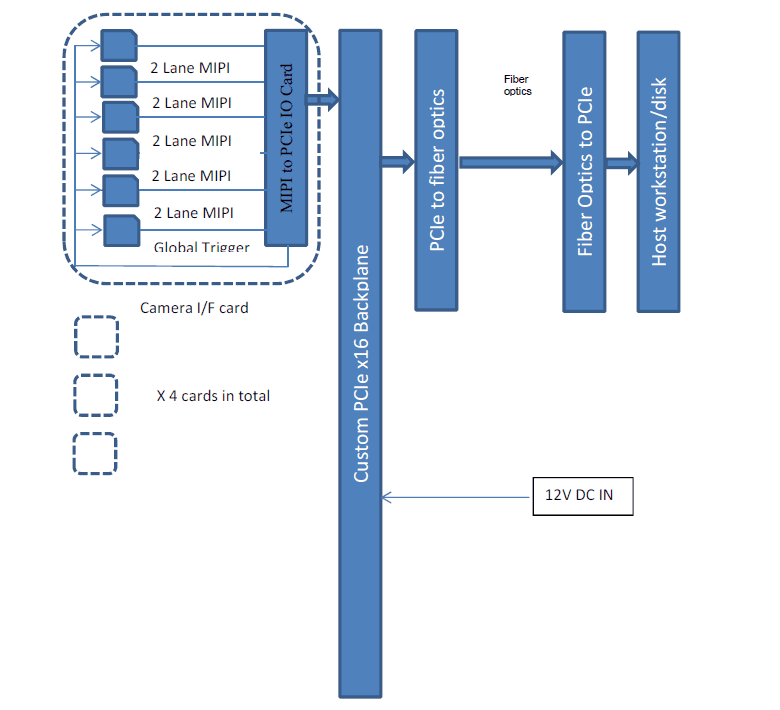 Technical block diagram of Gidel’s InfiniVision 360-degree camera system architecture. Illustrates a scalable 24-camera array using four synchronized FPGA I/O cards (capturing 6 MIPI sensors each) connecting through a custom PCIe x16 backplane and fiber optics to a host workstation.