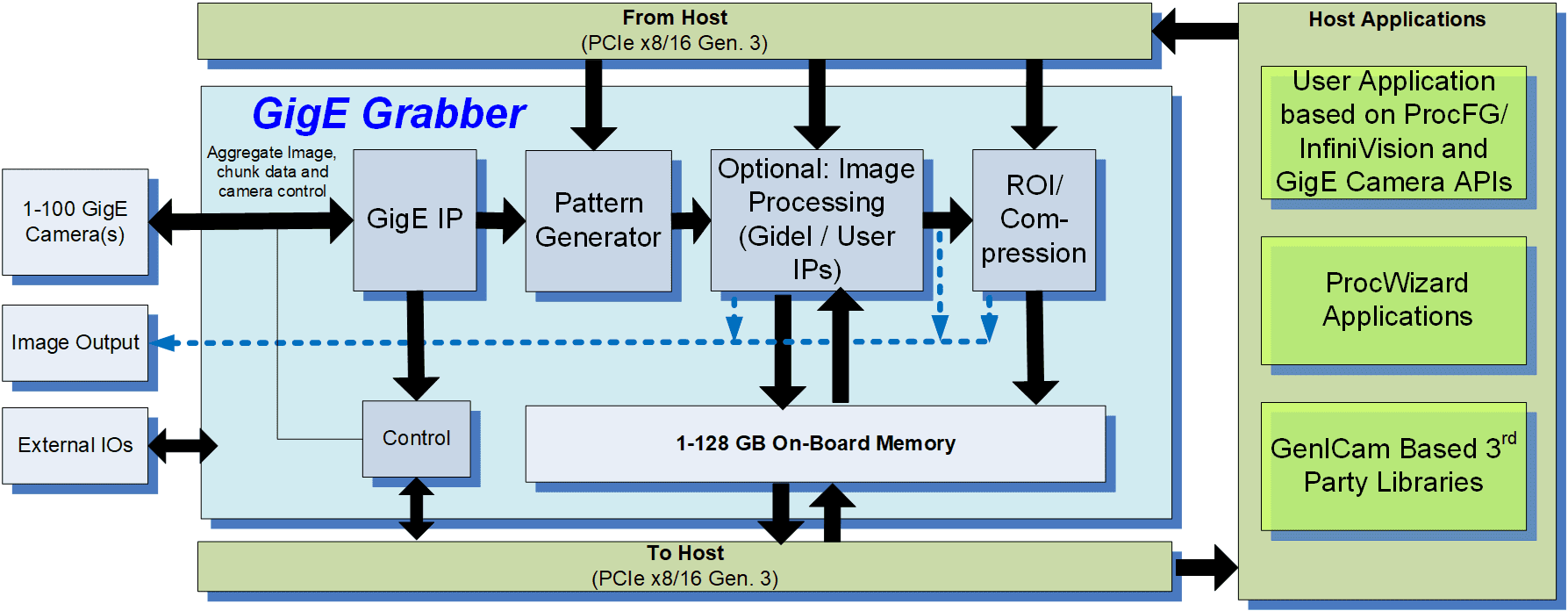 GigE Frame Grabber system block diagram