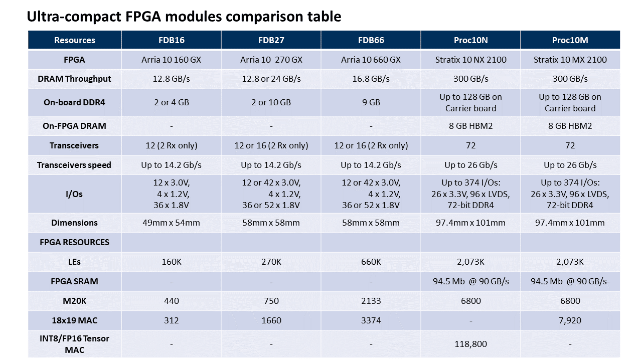 Ultra-compact FPGA modules comparison table