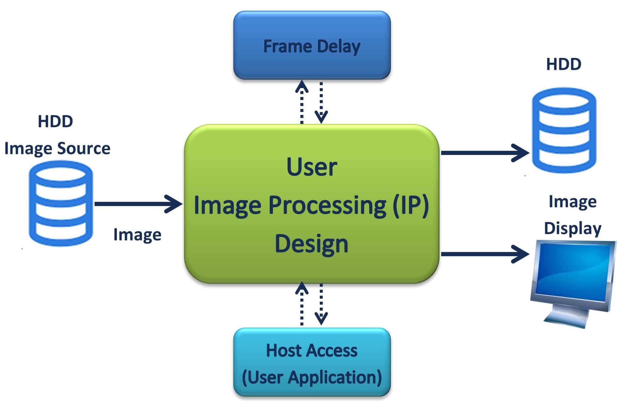 CertifEye - Testbench for algorithm verification on FPGA