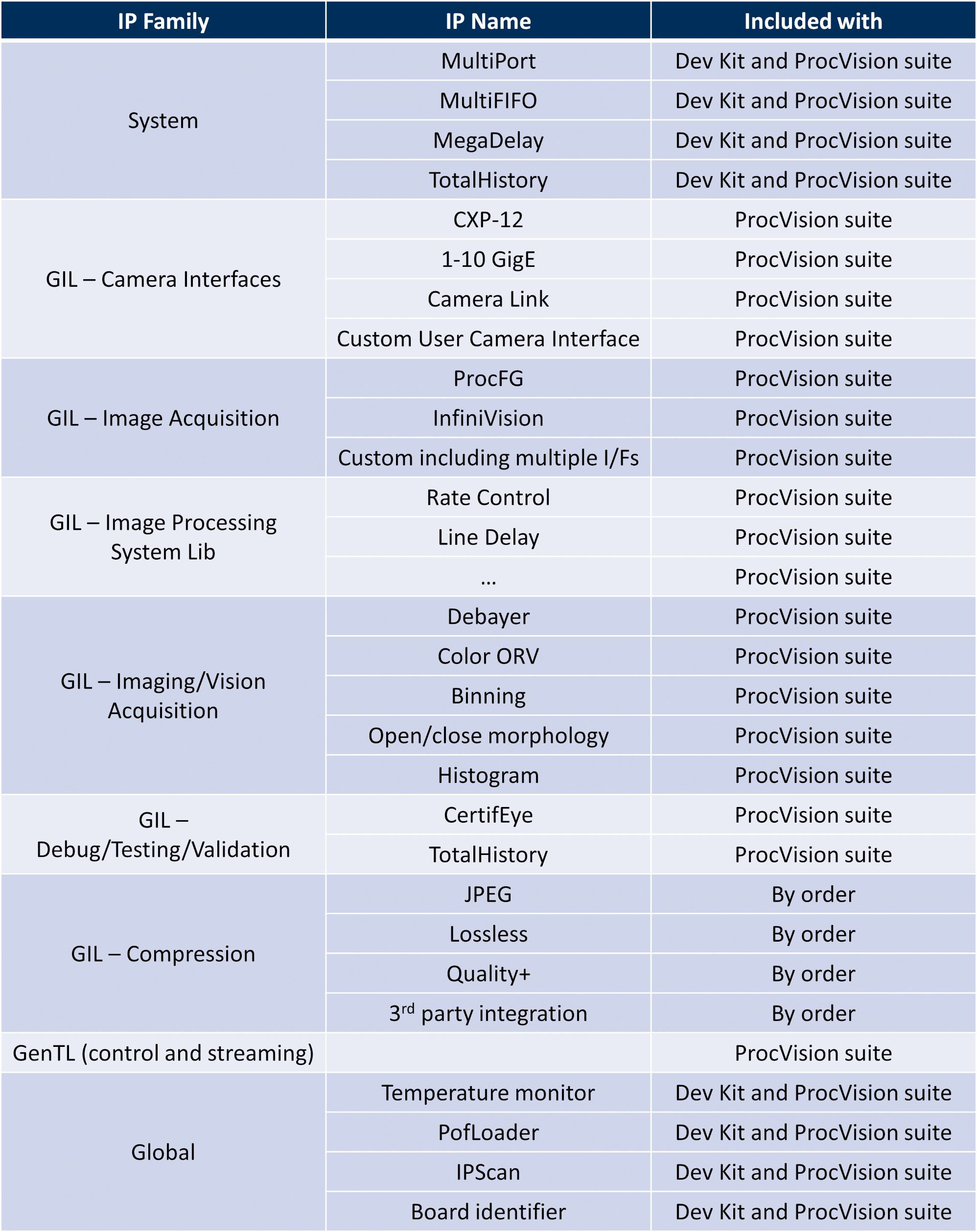 Gidel IP families overview