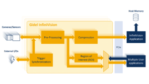 Gidel InfiniVision Block Diagram