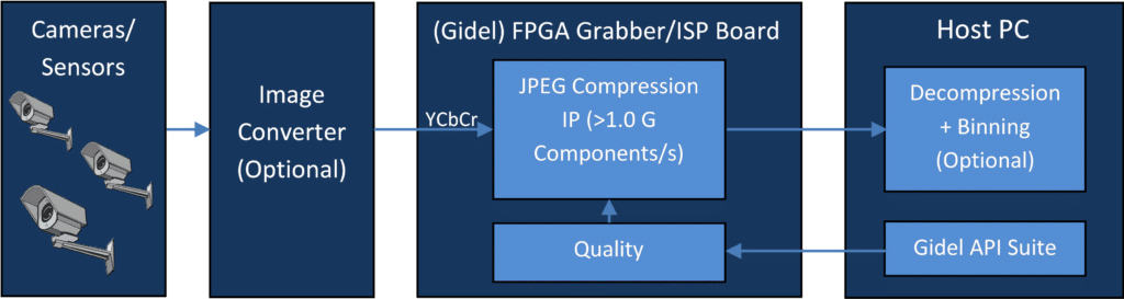 Gidel JPEG image compression - Block Diagram
