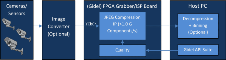 Gidel JPEG image compression - Block Diagram