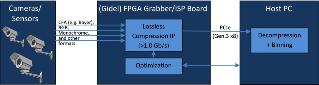 Gidel System Block Diagram: Lossless Compression in the FPGA data flow