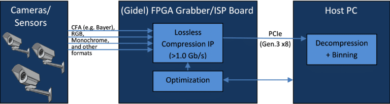 Gidel System Block Diagram: Lossless Compression in the FPGA data flow