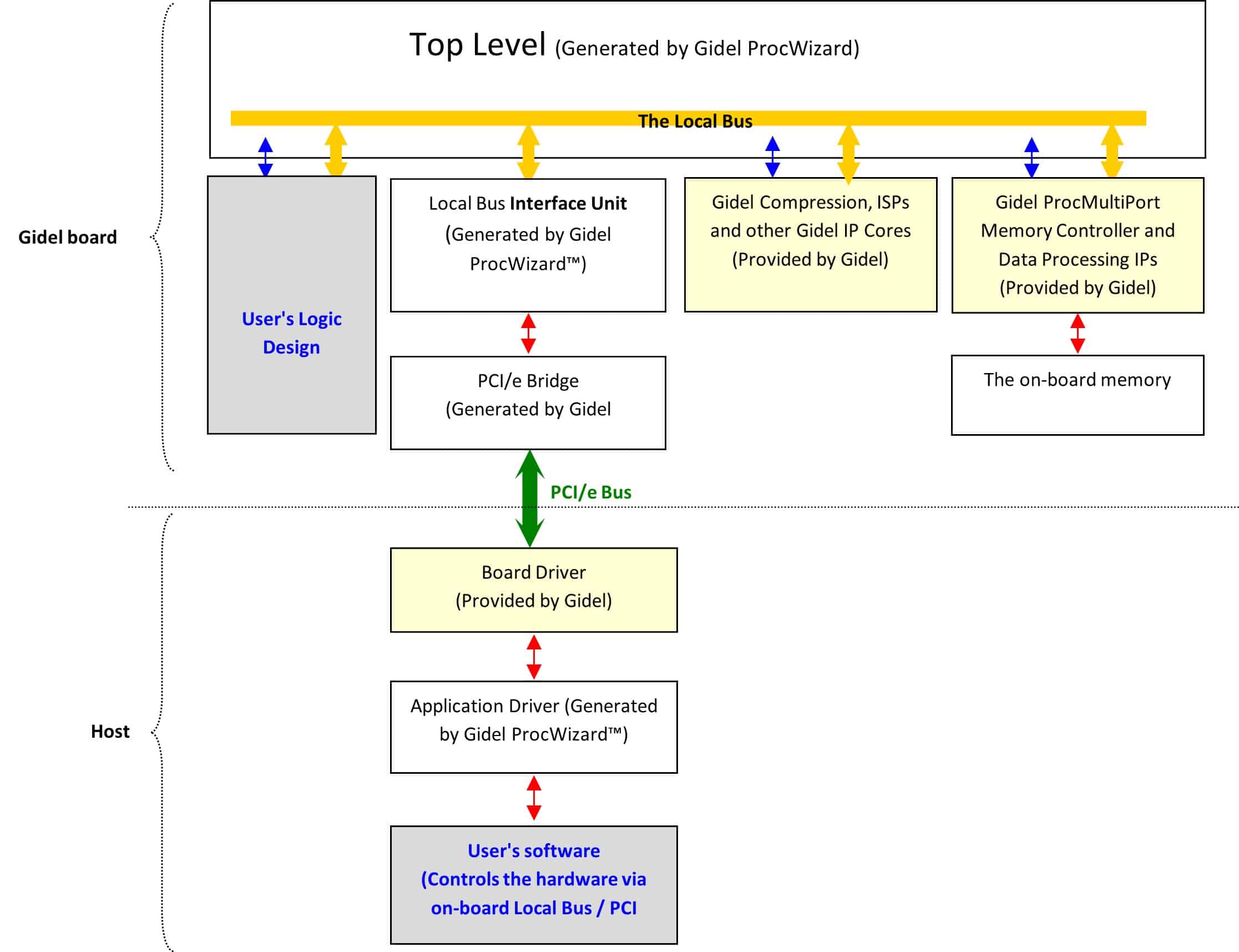 Proc Developer's Kit