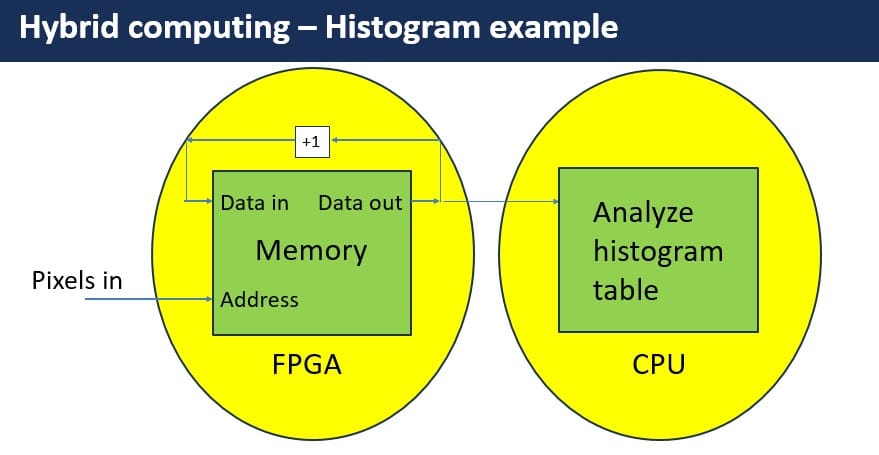 Technical diagram demonstrating hybrid computing for histogram analysis. It shows the FPGA handling repetitive pixel data processing while the CPU analyzes the final histogram table, optimizing performance in low latency systems.